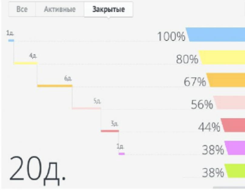 Средняя Конверсия Интернет Магазина Детской Одежды