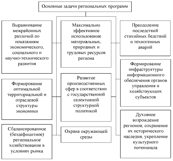 Основные задачи разработки. Виды региональных программ. Виды региональных целевых программ. Механизм реализации региональных целевых программ.