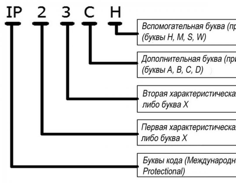 Что такое степень защиты ipx7. Степень защиты IP