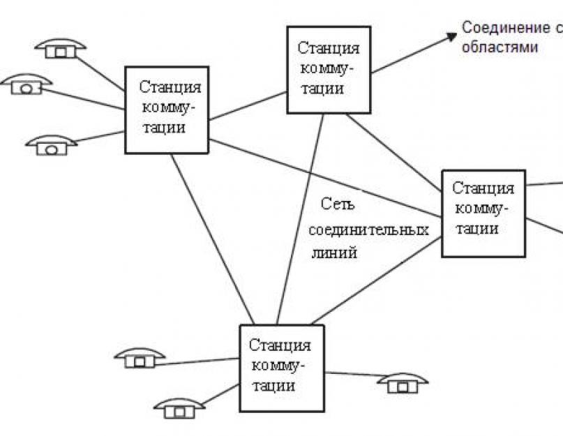 Виды схем коммутации абонентов в сетях