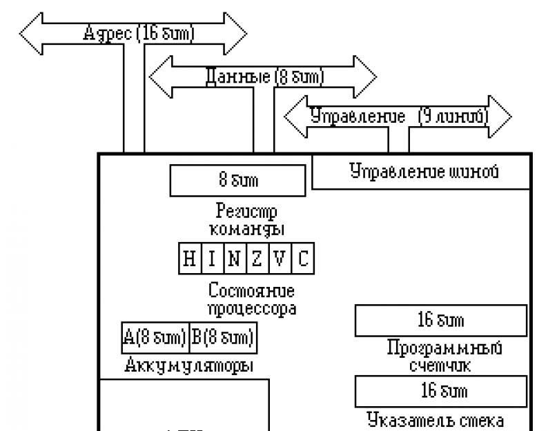 Основные архитектуры микропроцессоров. Архитектура микропроцессора основные характеристики микропроцессора