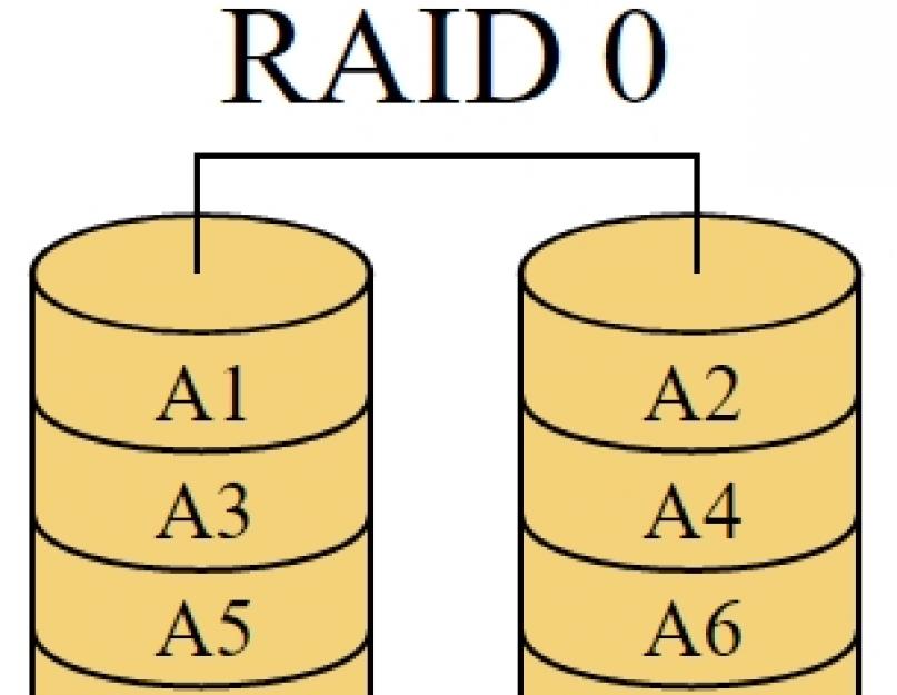 RAID массив: виды и процесс создания. Практические советы по созданию RAID-массивов на домашних ПК