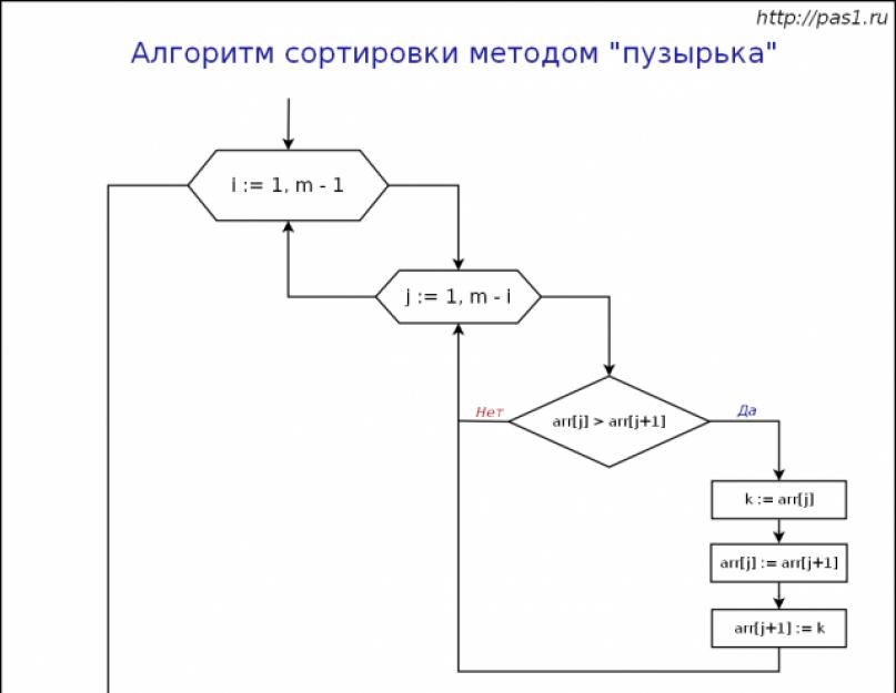 Блок схема сортировки массива