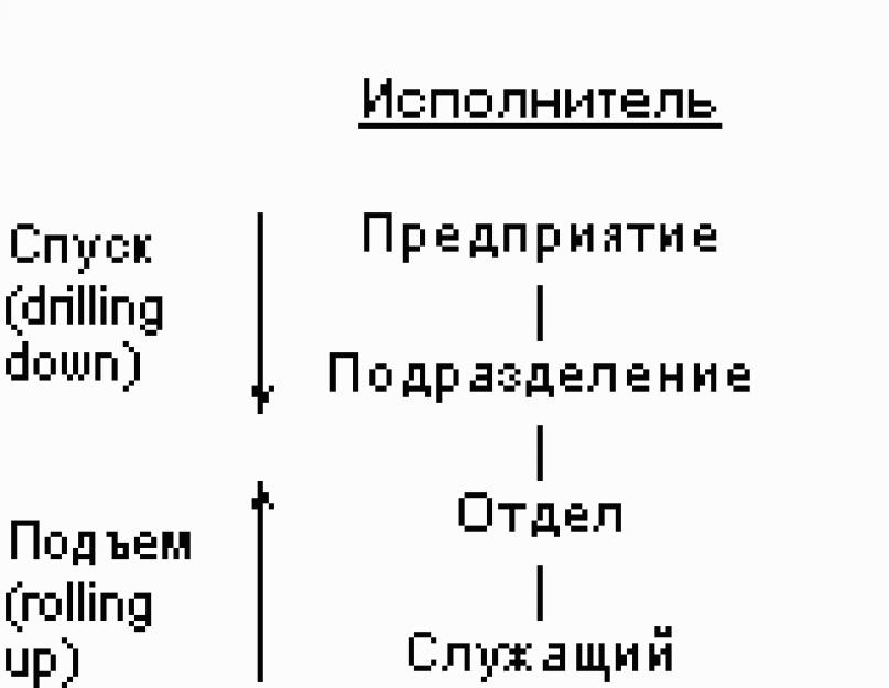 Оперативная аналитическая обработка данных (OLAP). Интеллектуальный анализ данных