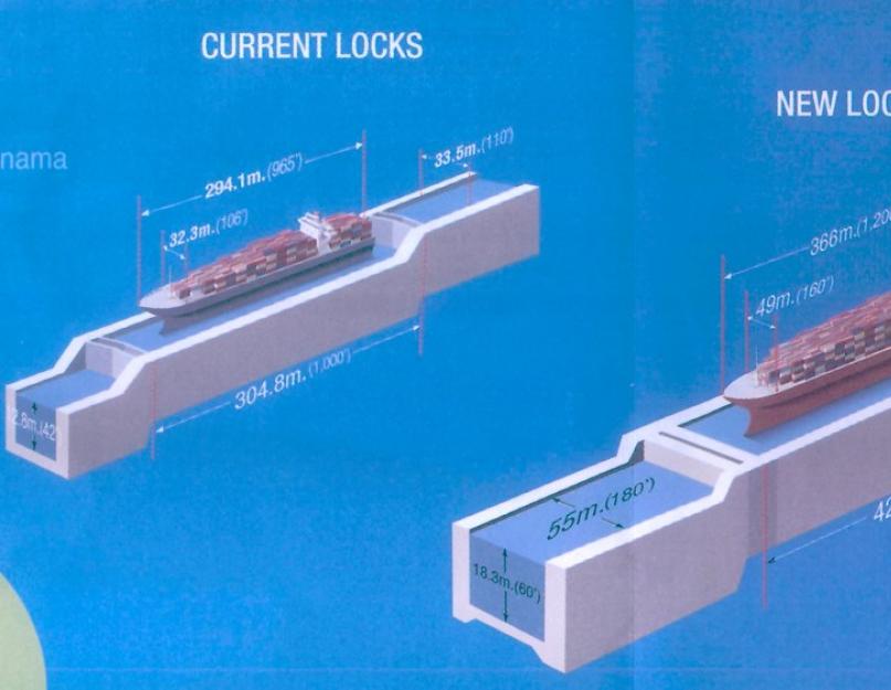 Панамский канал. Справка