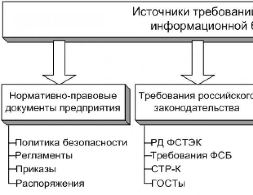 План мероприятий аудита информационной безопасности