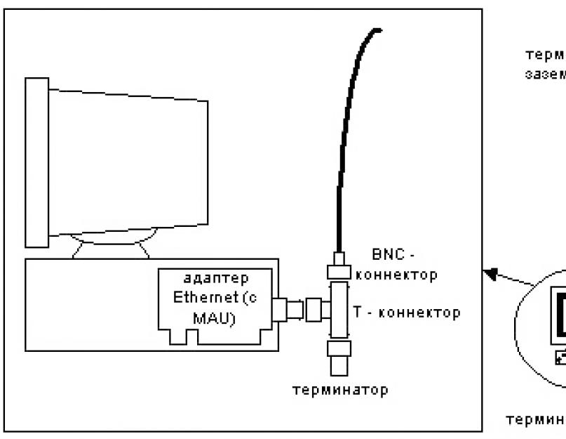 Основные преимущества Ethernet. Сетевые архитектуры