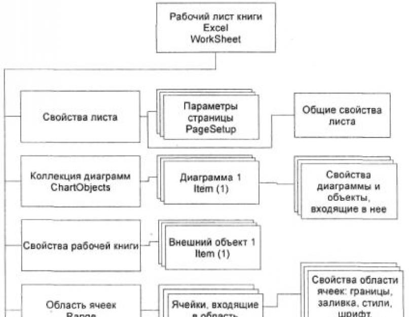 Введение в систему программирования VBA. Объектная модель Excel, основные объекты Е