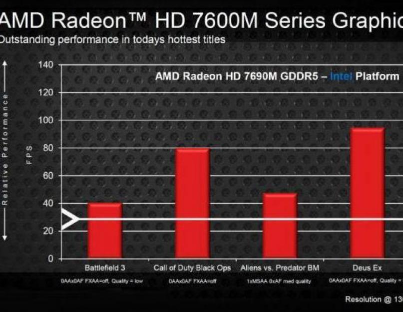 Amd radeon hd 7500 разрешение монитора. Заявленные технические характеристики мобильного устройства