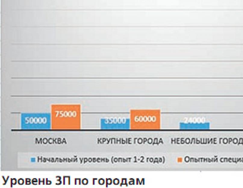 Какие должности может занимать специалист компьютерная безопасность. Компьютерная безопасность — специалитет (10.05.01)