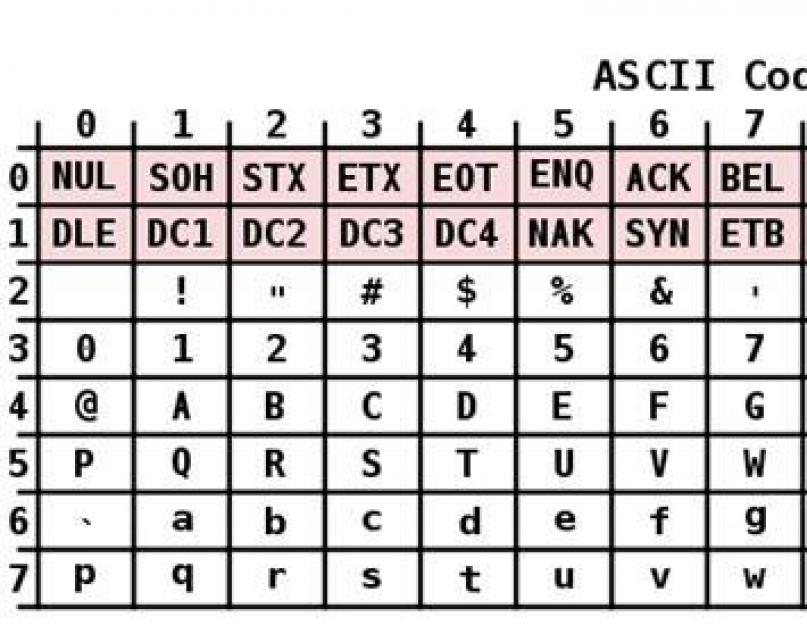 Параметры ascii. Кодирование текстовой информации