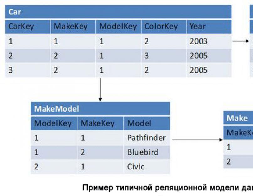 Реляционные бд. Процесс моделирования и составления основных элементов