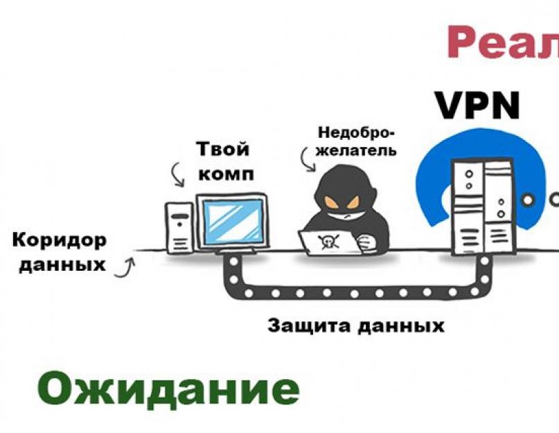 Какой vpn лучше использовать. Пять лучших VPN-сервисов