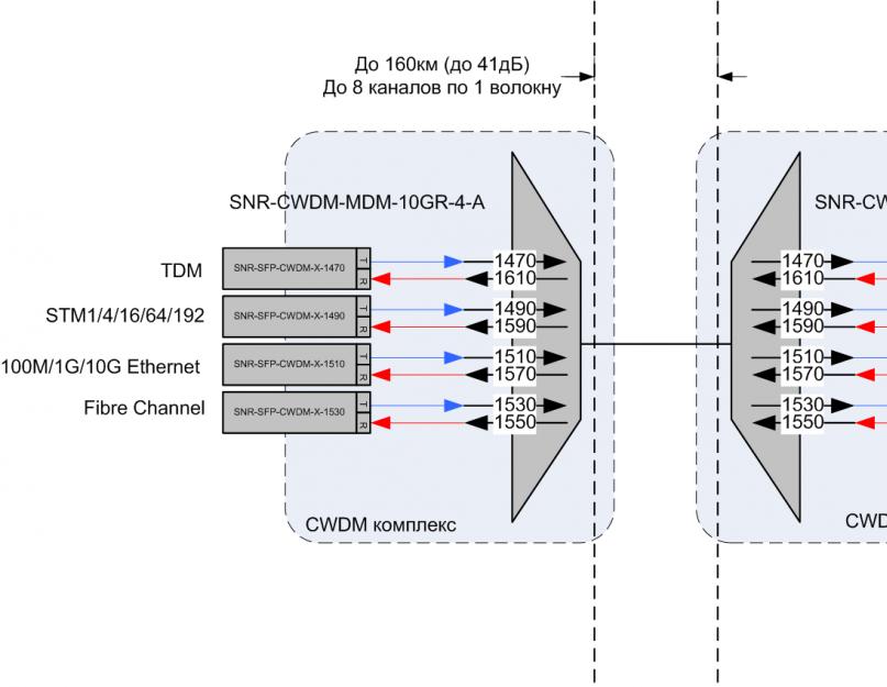 Мультиплексоры. Технология CWDM простыми словами: О модулях и мультиплексорах