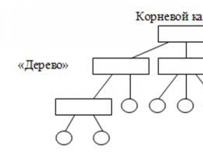 Файловая система. Основные функции файловой системы