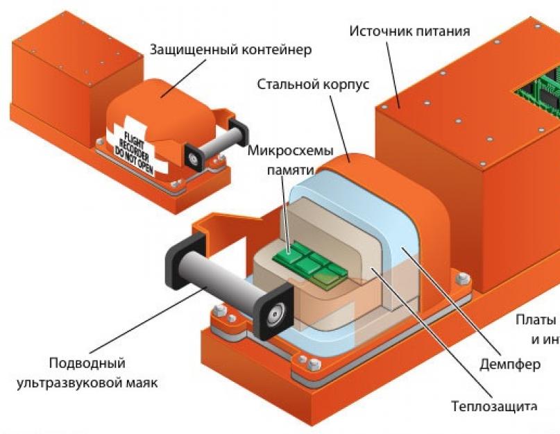 Что такое чёрные ящики самолёта - устройство, описание и интересные факты. Черный ящик в самолете — что это такое, как выглядит и устроен