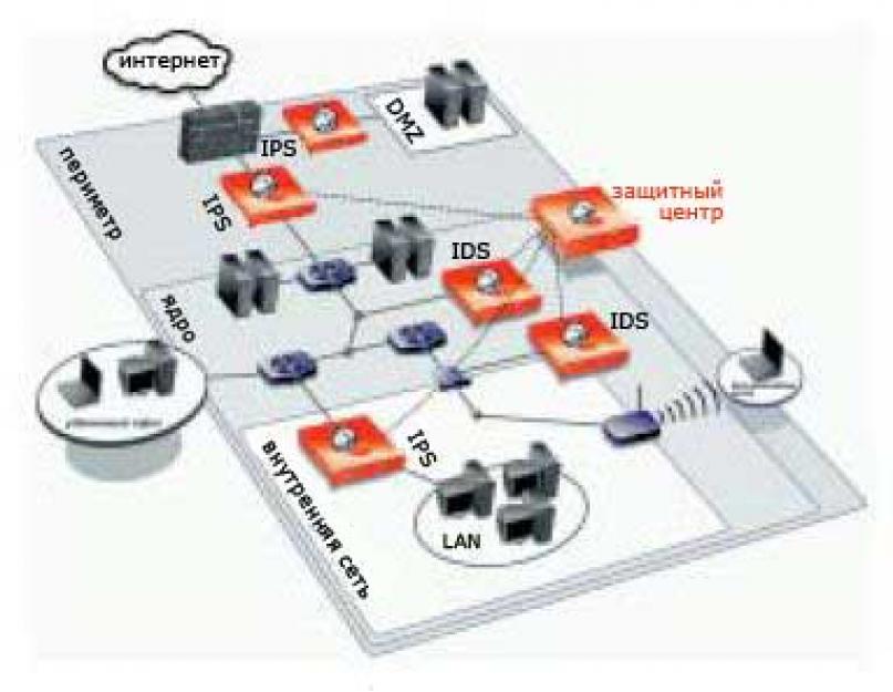 Ips системы. Системы предотвращения вторжений (IPS-системы)