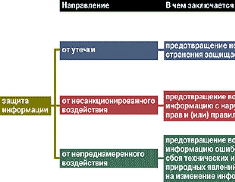 В чем суть организационных мер информационной безопасности. Основы информационной безопасности