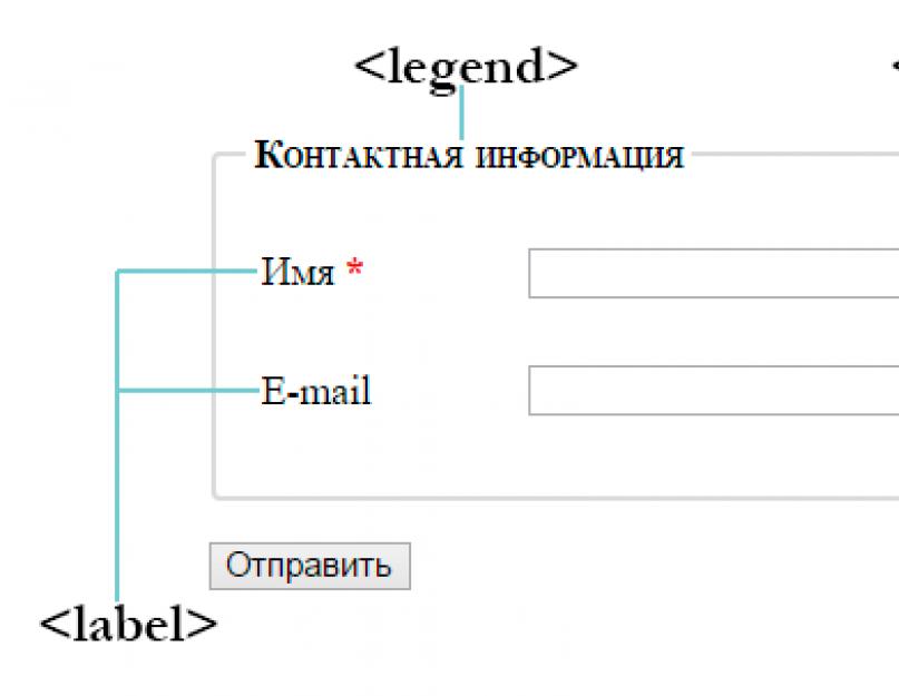 Атрибуты тега form html. HTML Формы