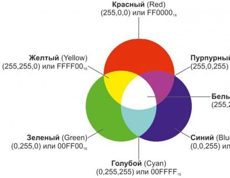 Какие бывают цветовые модели их основные цвета. Понятие цветовой модели