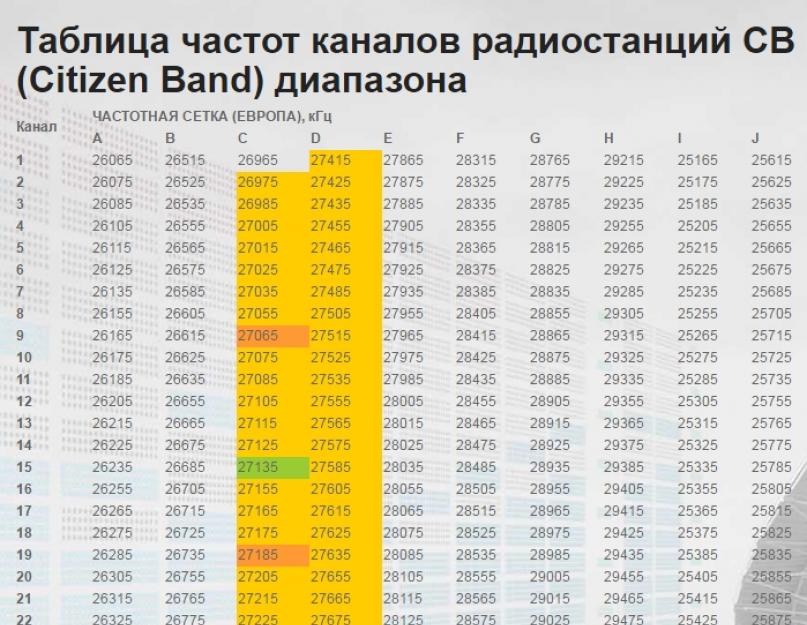 Как изменить частоты радиостанции