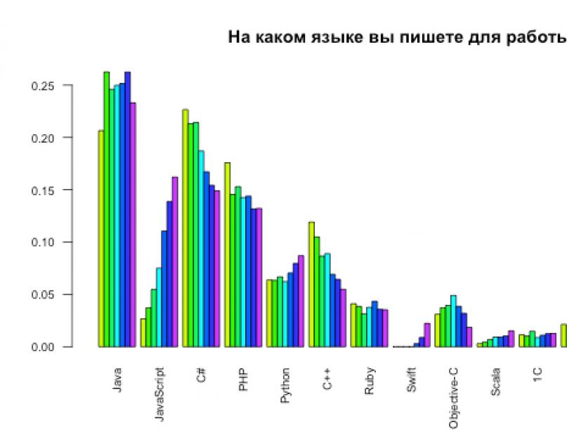 Популярные языки программирования. Рейтинг языков программирования