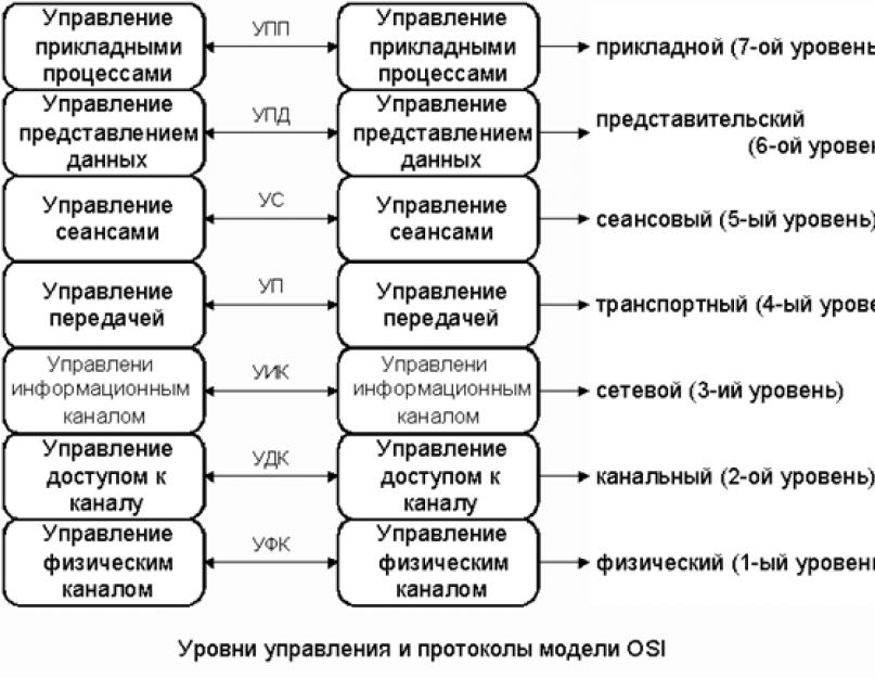 Уровнем модели взаимодействия открытых систем не является. Модель взаимодействия открытых систем