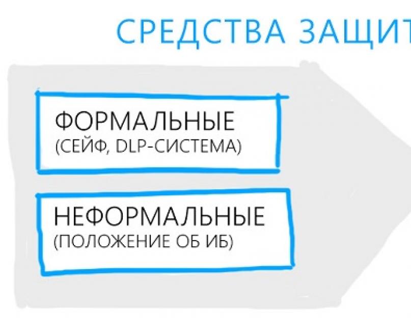 Организация безопасности данных и информационной защиты. Основные понятия информационной безопасности и защиты информации