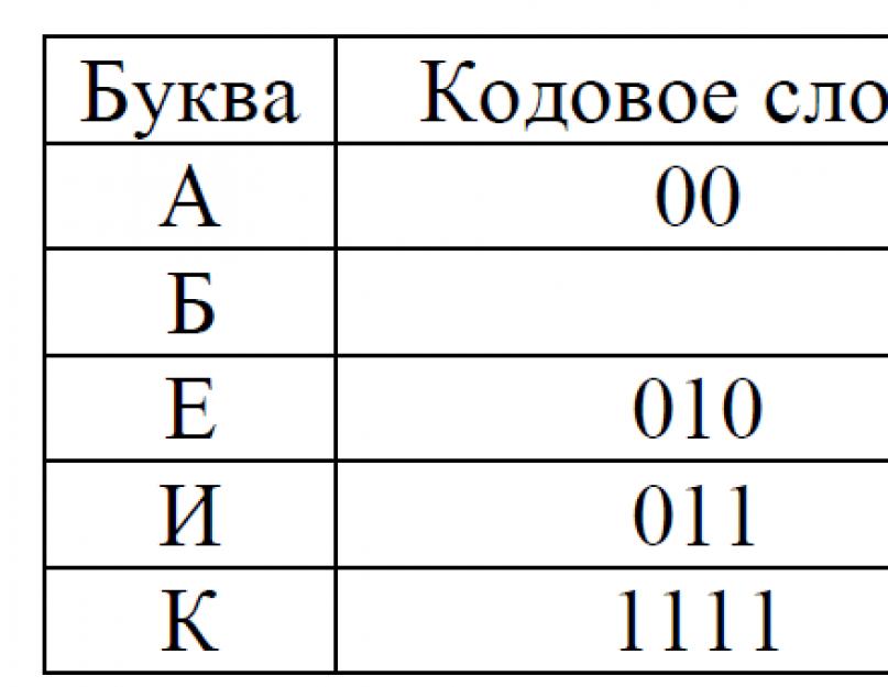 Условие фано. Условие Фано и префиксные коды