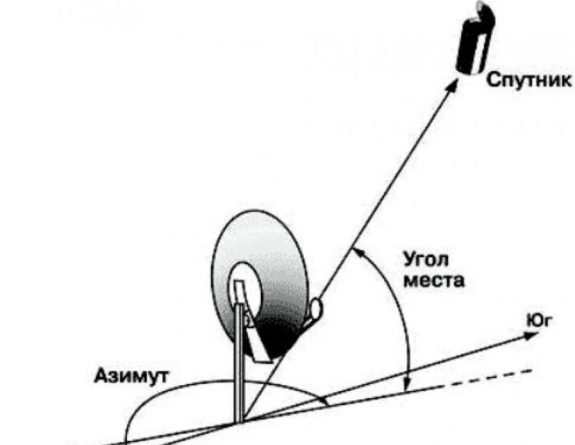 Угол места солнца