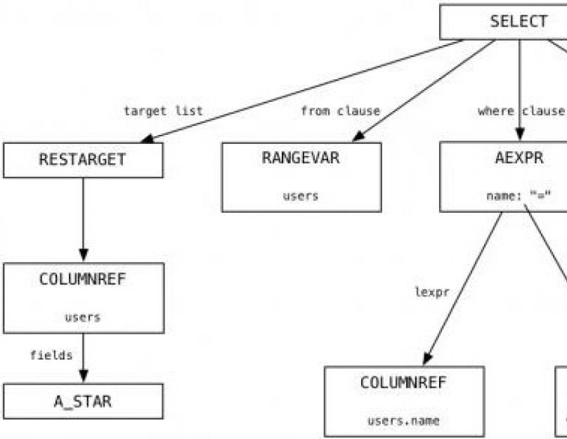 Подробный пример. Дерево SQL. Дерево данных SQL. Дерево синтаксического анализа SQL. POSTGRESQL Tree structure.