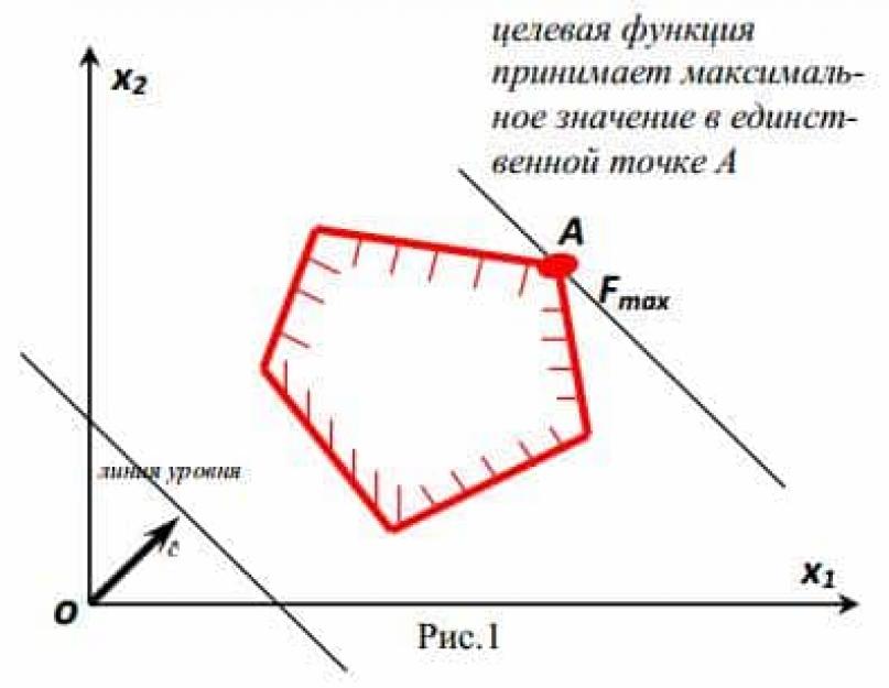 Графический метод решения злп для чайников. Графические методы