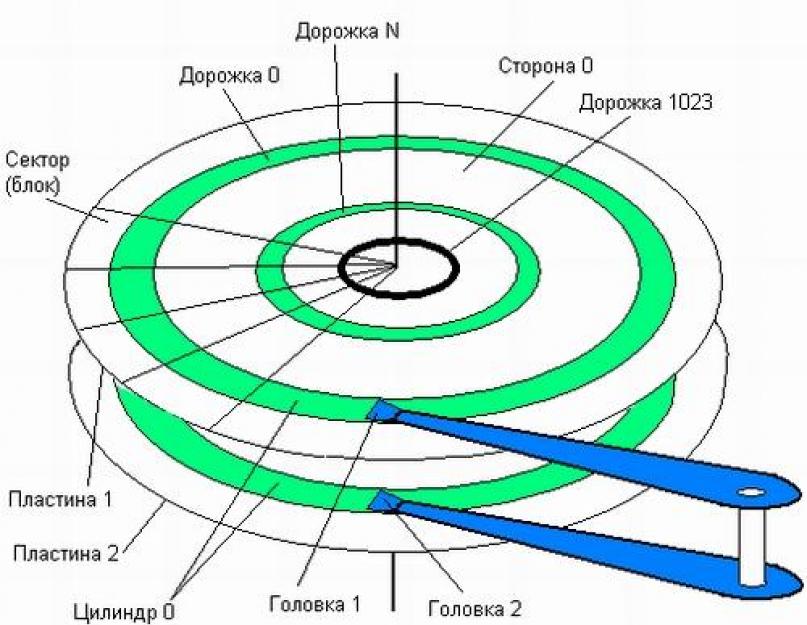 Форматирование нового диска. Форматирование с помощью загрузочной флешки или диска