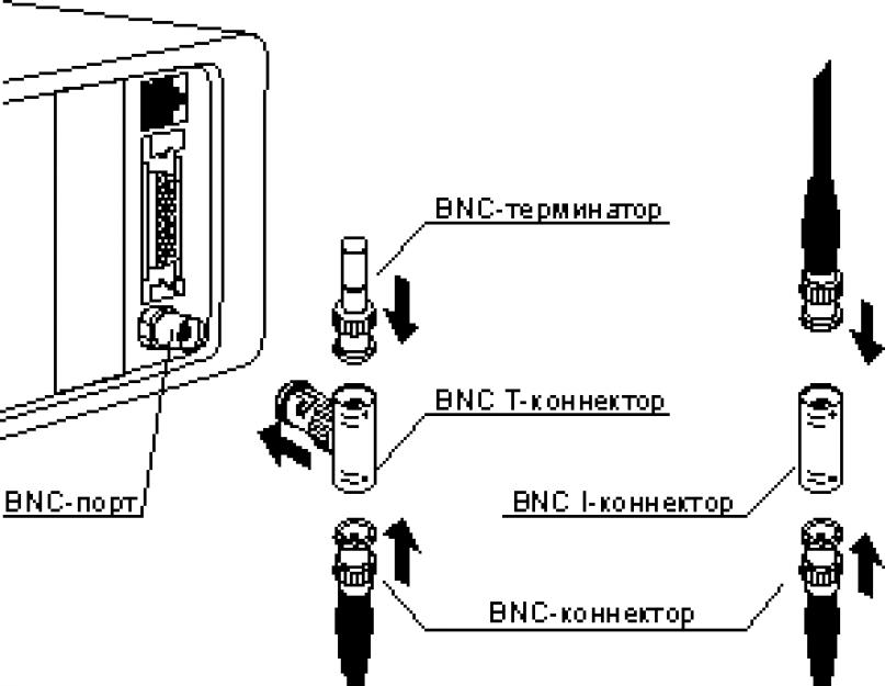 В чем заключается правило 5.4.3. Процессы
коммуникации в Token Ring