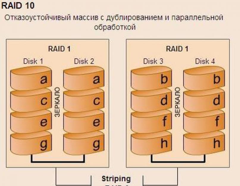 Raid 10 описание. От теории к практике