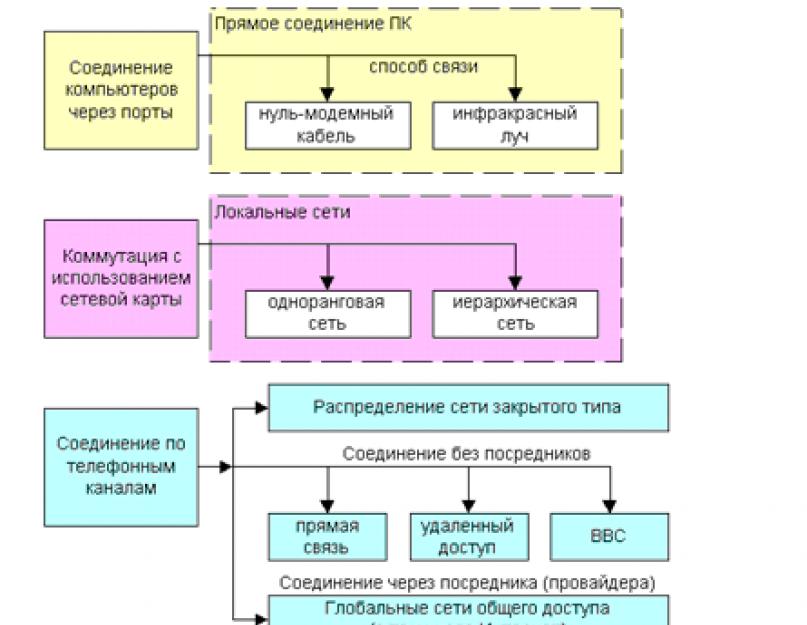 Как организована связь абонентов в глобальной сети. Реферат: Глобальные сети