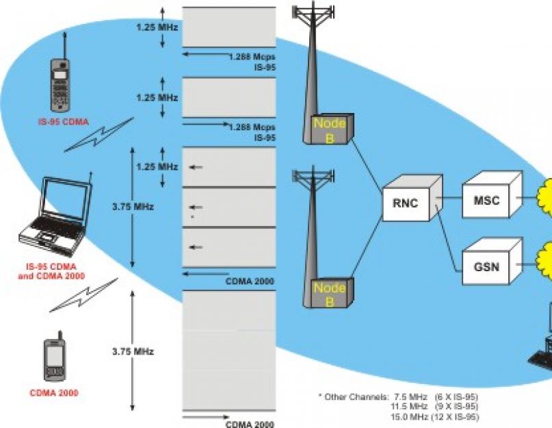 CDMA в России. Описание стандарта CDMA