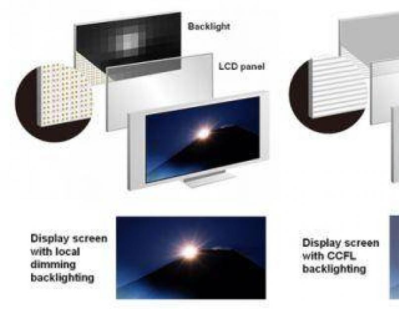 LED-телевизор (LED TV). Описание, характеристики, преимущества и выбор LED TV