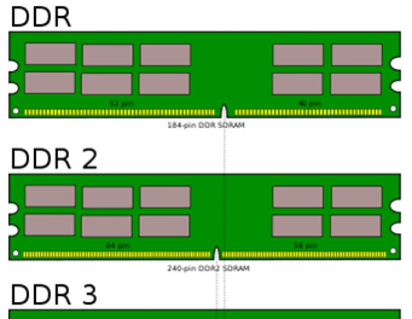 Отличие dimm. Разница между DIMM и SODIMM