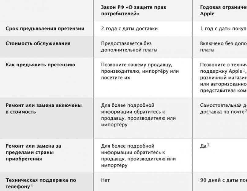 Узнать гарантию на эйпл. Как работает гарантия Apple в России