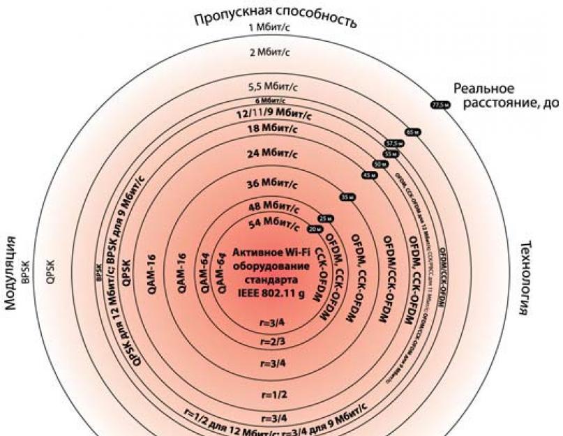 Радиус действия. Дальность вай фай роутера 2.4. Радиус действия вай фай роутера. Дальность действия Wi-Fi роутера. Дальность WIFI сигнала роутера таблица.