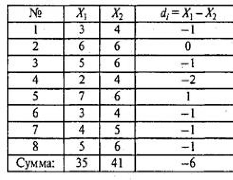 Минимальная величина коэффициента стьюдента. Коэффициенты стьюдента