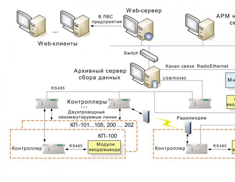 Локальная сеть какие функции она выполняет. Как устроена компьютерная сеть — Гипермаркет знаний