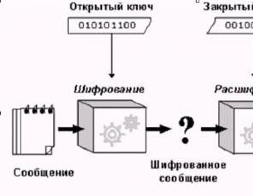 1 каковы основные параметры симметрических криптографических систем. Шифрование с помощью ключа