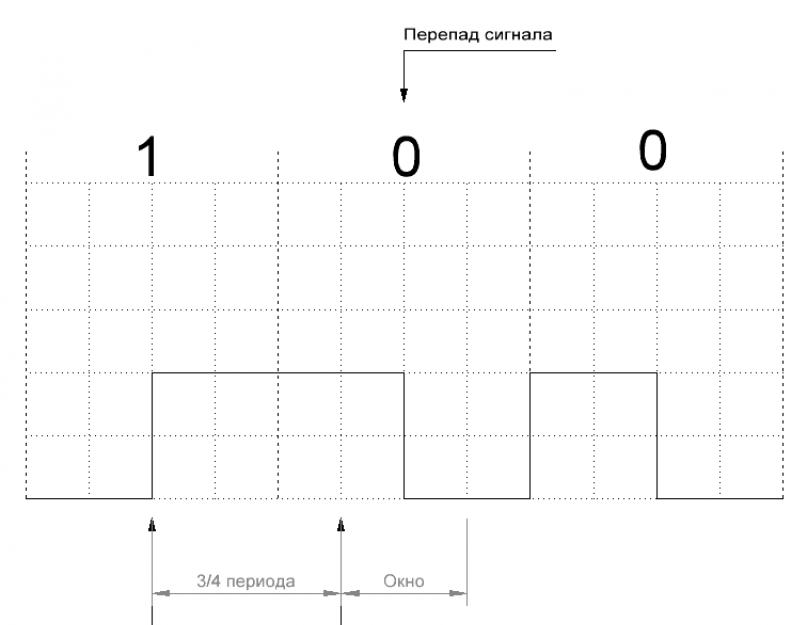 Считыватель RFID: рассказываем о технологии. Дамп данных
с RFID-метки