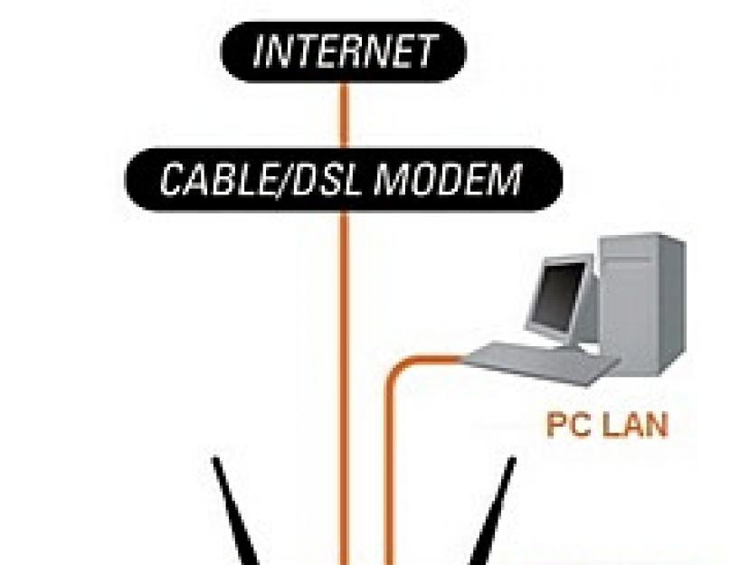 Выбор wifi роутера. Самый хороший WiFi-роутер