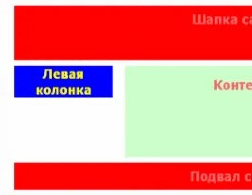 Способ верстки слоями. Расположение колонок при верстке слоями