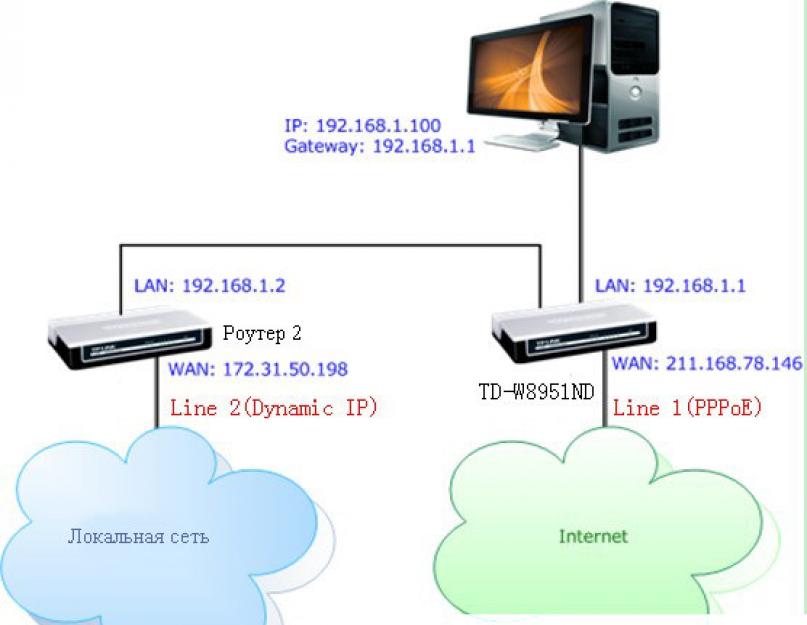 Длина lan. Статичный роутер. Router local IP. Статик линк. TP-168-SSH-mla0203.