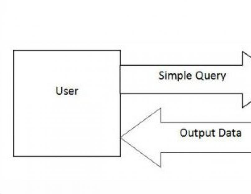 Структура и примеры операторов sql. SQL SELECT и запросы на выборку данных