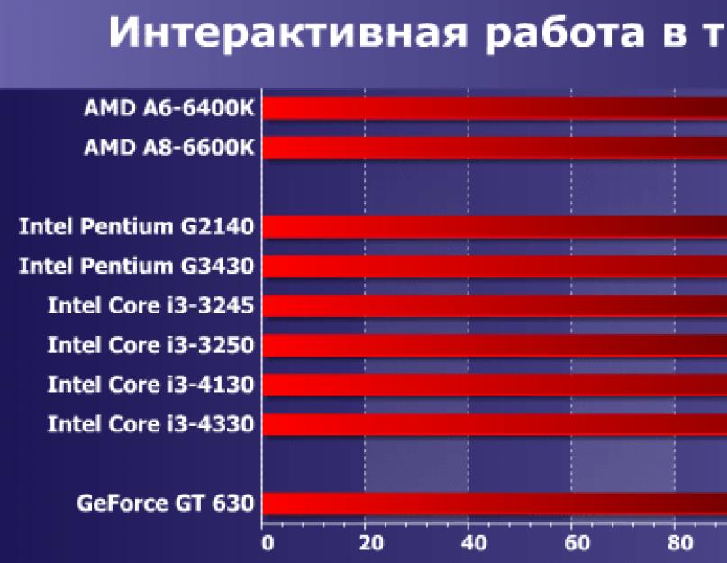 Intel hd graphics какой лучше. Обзор и тестирование встроенной мобильной графики от Intel(Skylake) и AMD(Carrizo)